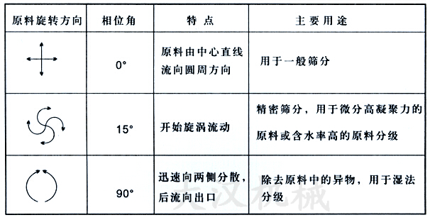 直排篩物料運(yùn)轉(zhuǎn)原理