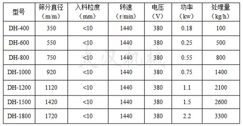 灰鈣粉振動(dòng)篩參數(shù)