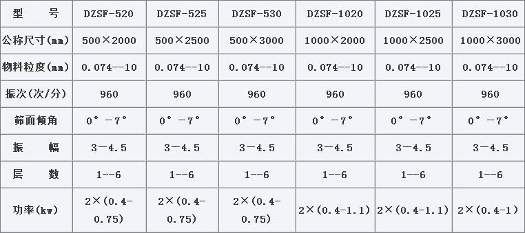 DZSF-520-2P直線(xiàn)振動(dòng)篩技術(shù)參數(shù)